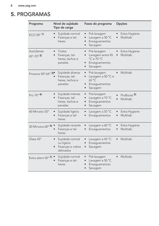 5. PROGRAMAS
Programa Nível de sujidade
Tipo de carga
Fases do programa Opções
ECO 50° 1) • Sujidade normal
• Faianças e tal-
heres
• Pré-lavagem
• Lavagem a 50 °C
• Enxaguamentos
• Secagem
• Extra Hygiene
• Multitab
AutoSense
45°-70° 2)
• Todos
• Faianças, tal-
heres, tachos e
panelas
• Pré-lavagem
• Lavagem entre 45
°C e 70 °C
• Enxaguamentos
• Secagem
• Extra Hygiene
• Multitab
Prozone 50°-65° 3)• Sujidade diversa
• Faianças, tal-
heres, tachos e
panelas
• Pré-lavagem
• Lavagem a 50 °C e
65 °C
• Enxaguamentos
• Secagem
• Multitab
Pro 70° 4) • Sujidade intensa
• Faianças, tal-
heres, tachos e
panelas
• Pré-lavagem
• Lavagem a 70 °C
• Enxaguamentos
• Secagem
• ProBoost 5)
• Multitab
60 Minutos 55° • Sujidade ligeira
• Faianças e tal-
heres
• Lavagem a 55 °C
• Enxaguamentos
• Extra Hygiene
• Multitab
30 Minutos 60° 6) • Sujidade recente
• Faianças e tal-
heres
• Lavagem a 60 °C
• Enxaguamentos
• Extra Hygiene
• Multitab
Glass 45° • Sujidade normal
ou ligeira
• Faianças e vidros
delicados
• Lavagem a 45 °C
• Enxaguamentos
• Secagem
• Multitab
Extra silent 50° 7) • Sujidade normal
• Faianças e tal-
heres
• Pré-lavagem
• Lavagem a 50 °C
• Enxaguamentos
• Secagem
• Multitab
www.aeg.com8
 