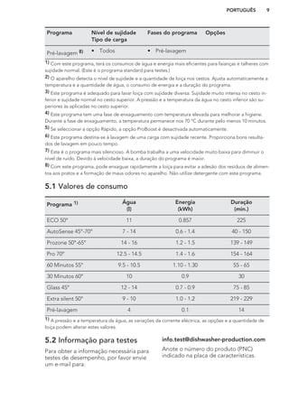 Programa Nível de sujidade
Tipo de carga
Fases do programa Opções
Pré-lavagem 8) • Todos • Pré-lavagem
1) Com este programa, terá os consumos de água e energia mais eficientes para faianças e talheres com
sujidade normal. (Este é o programa standard para testes.)
2) O aparelho detecta o nível de sujidade e a quantidade de loiça nos cestos. Ajusta automaticamente a
temperatura e a quantidade de água, o consumo de energia e a duração do programa.
3) Este programa é adequado para lavar loiça com sujidade diversa. Sujidade muito intensa no cesto in-
ferior e sujidade normal no cesto superior. A pressão e a temperatura da água no cesto inferior são su-
periores às aplicadas no cesto superior.
4) Este programa tem uma fase de enxaguamento com temperatura elevada para melhorar a higiene.
Durante a fase de enxaguamento, a temperatura permanece nos 70 °C durante pelo menos 10 minutos.
5) Se seleccionar a opção Rápido, a opção ProBoost é desactivada automaticamente.
6) Este programa destina-se à lavagem de uma carga com sujidade recente. Proporciona bons resulta-
dos de lavagem em pouco tempo.
7) Este é o programa mais silencioso. A bomba trabalha a uma velocidade muito baixa para diminuir o
nível de ruído. Devido à velocidade baixa, a duração do programa é maior.
8) Com este programa, pode enxaguar rapidamente a loiça para evitar a adesão dos resíduos de alimen-
tos aos pratos e a formação de maus odores no aparelho. Não utilize detergente com este programa.
5.1 Valores de consumo
Programa 1) Água
(l)
Energia
(kWh)
Duração
(min.)
ECO 50° 11 0.857 225
AutoSense 45°-70° 7 - 14 0.6 - 1.4 40 - 150
Prozone 50°-65° 14 - 16 1.2 - 1.5 139 - 149
Pro 70° 12.5 - 14.5 1.4 - 1.6 154 - 164
60 Minutos 55° 9.5 - 10.5 1.10 - 1.30 55 - 65
30 Minutos 60° 10 0.9 30
Glass 45° 12 - 14 0.7 - 0.9 75 - 85
Extra silent 50° 9 - 10 1.0 - 1.2 219 - 229
Pré-lavagem 4 0.1 14
1) A pressão e a temperatura da água, as variações da corrente eléctrica, as opções e a quantidade de
loiça podem alterar estes valores.
5.2 Informação para testes
Para obter a informação necessária para
testes de desempenho, por favor envie
um e-mail para:
info.test@dishwasher-production.com
Anote o número do produto (PNC)
indicado na placa de características.
PORTUGUÊS 9
 