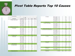 Pivot Table Reports Top 10 Causes
 
