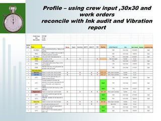 Profile – using crew input ,30x30 and
work orders
reconcile with Ink audit and Vibration
report
 