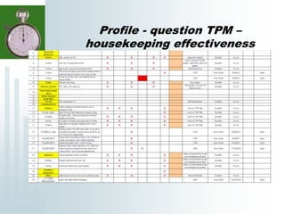 Profile - question TPM –
housekeeping effectiveness
 