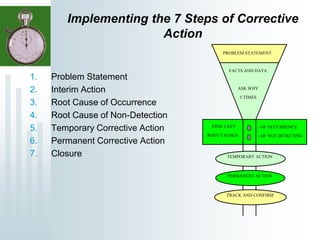 Implementing the 7 Steps of Corrective
Action
1. Problem Statement
2. Interim Action
3. Root Cause of Occurrence
4. Root Cause of Non-Detection
5. Temporary Corrective Action
6. Permanent Corrective Action
7. Closure
FIND 2 KEY
ROOT CAUSES:
PROBLEM STATEMENT
FACTS AND DATA
ASK WHY
5 TIMES
TEMPORARY ACTION
PERMANENT ACTION
TRACK AND CONFIRM
- OF OCCURRENCE
- OF NOT DETECTING
 