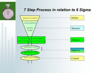 7 Step Process in relation to 6 Sigma
FIND 2 KEY
ROOT CAUSES:
PROBLEM STATEMENT
FACTS AND DATA
ASK WHY
5 TIMES
TEMPORARY ACTION
PERMANENT ACTION
TRACK AND CONFIRM
- OF OCCURRENCE
- OF NOT DETECTING
Define
Measure
Analyze
Improve
Control
}
 