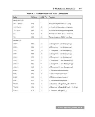 C Mechatronics Applications 141
www.newnespress.com
Table 4.1: Mechatronics Board Fixed Connections
Label Alt Func MCU Pin Function
Dedicated I/O
SW1/!MCLR RE3 1 Reset MCU (if enabled in fuses)
ICSPDATA RB7 40 In-circuit serial programming data
ICSPCLK RB6 39 In-circuit serial programming clock
RX RC7 26 Receive data from RS232 interface
TX RC6 25 Transmit data to RS232 interface
Display I/O
SEG0 RB0 33 LCD segment 0 (see display map)
SEG1 RB1 34 LCD segment 1 (see display map)
SEG2 RB2 35 LCD segment 2 (see display map)
SEG3 RB3 36 LCD segment 3 (see display map)
SEG6 RC3 18 LCD segment 6 (see display map)
SEG21 RE0 8 LCD segment 21 (see display map)
SEG22 RE1 9 LCD segment 22 (see display map)
SEG23 RE2 10 LCD segment 23 (see display map)
COM0 RB4 37 LCD Common connection 0
COM1 RB5 38 LCD Common connection 1
COM2 RA2 4 LCD Common connection 2
COM3 RD0 19 LCD Common connection 3
VLCD1 RC0 15 LCD control voltage 1 (Vdd/3  1.66 V)
VLCD2 RC1 16 LCD control voltage 2 (2 Vdd/3  3.33 V)
VLCD3 RC3 17 LCD control voltage 3 Vdd
Ch04-H8960.indd 141
Ch04-H8960.indd 141 6/10/2008 5:20:27 PM
6/10/2008 5:20:27 PM
 