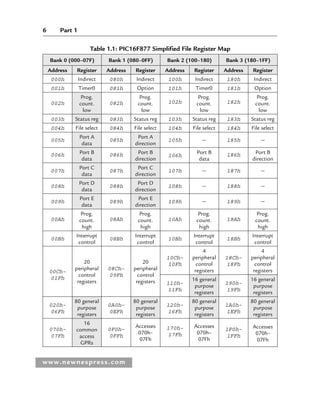 6 Part 1
www.newnespress.com
Table 1.1: PIC16F877 Simplified File Register Map
Bank 0 (000–07F) Bank 1 (080–0FF) Bank 2 (100–180) Bank 3 (180–1FF)
Address Register Address Register Address Register Address Register
000h Indirect 080h Indirect 100h Indirect 180h Indirect
001h Timer0 081h Option 101h Timer0 181h Option
002h
Prog.
count.
low
082h
Prog.
count.
low
102h
Prog.
count.
low
182h
Prog.
count.
low
003h Status reg 083h Status reg 103h Status reg 183h Status reg
004h File select 084h File select 104h File select 184h File select
005h
Port A
data
085h
Port A
direction
105h — 185h —
006h Port B
data
086h Port B
direction
106h
Port B
data
186h Port B
direction
007h
Port C
data
087h
Port C
direction
107h — 187h —
008h
Port D
data
088h
Port D
direction
108h — 188h —
009h
Port E
data
089h
Port E
direction
109h — 189h —
00Ah
Prog.
count.
high
08Ah
Prog.
count.
high
10Ah
Prog.
count.
high
18Ah
Prog.
count.
high
00Bh
Interrupt
control
08Bh
Interrupt
control
10Bh
Interrupt
control
18Bh
Interrupt
control
00Ch–
01Fh
20
peripheral
control
registers
08Ch–
09Fh
20
peripheral
control
registers
10Ch–
10Fh
4
peripheral
control
registers
18Ch–
18Fh
4
peripheral
control
registers
110h–
11Fh
16 general
purpose
registers
190h–
19Fh
16 general
purpose
registers
020h–
06Fh
80 general
purpose
registers
0A0h–
0EFh
80 general
purpose
registers
120h–
16Fh
80 general
purpose
registers
1A0h–
1EFh
80 general
purpose
registers
070h–
07Fh
16
common
access
GPRs
0F0h–
0FFh
Accesses
070h–
07Fh
170h–
17Fh
Accesses
070h–
07Fh
1F0h–
1FFh
Accesses
070h–
07Fh
Ch01-H8960.indd 6
Ch01-H8960.indd 6 6/10/2008 4:56:54 PM
6/10/2008 4:56:54 PM
 