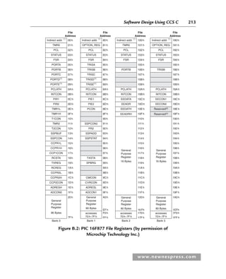 Software Design Using CCS C 213
www.newnespress.com
Indirect addr. (°)
TMR0
PCL
STATUS
FSR
PORTA
PORTB
PORTC
PORTD(1)
PORTE(1)
PCLATH
INTCON
PIR1
PIR2
TMR1L
TMR1H
T1CON
TMR2
T2CON
SSPBUF
SSPCON
CCPR1L
CCPR1H
CCP1CON
RCSTA
TXREG
RCREG
CCPR2L
CCPR2H
CCP2CON
ADRESH
ADCON0
General
Purpose
Register
96 Bytes
Bank 0
00h
File
Address
01h
02h
03h
04h
05h
06h
07h
08h
09h
0Ah
0Bh
0Ch
0Dh
0Eh
0Fh
10h
1Eh
1Fh
20h
7Fh
11h
12h
13h
14h
15h
16h
17h
18h
19h
1Ah
1Bh
1Ch
1Dh
Indirect addr. (°)
OPTION_REG
PCL
STATUS
FSR
TRISA
TRISB
TRISC
TRISD(1)
TRISE(1)
PCLATH
INTCON
PIE1
PIE2
PCON
SSPCON2
PR2
SSPADD
SSPSTAT
TXSTA
SPBRG
CMCON
CVRCON
ADRESL
accesses
70h–7Fh
ADCON1
General
Purpose
Register
80 Bytes
Bank 1
80h
File
Address
81h
82h
83h
84h
85h
86h
87h
88h
89h
8Ah
8Bh
8Ch
8Dh
8Eh
8Fh
90h
9Eh
9Fh
A0h
EFh
F0h
FFh
91h
92h
93h
94h
95h
96h
97h
98h
99h
9Ah
9Bh
9Ch
9Dh
Indirect addr. (°)
TMR0
PCL
STATUS
FSR
PORTB
PCLATH
INTCON
EEDATA
EEADR
EEDATH
EEADRH
accesses
70h–7Fh
General
Purpose
Register
16 Bytes
General
Purpose
Register
80 Bytes
Bank 2
100h
File
Address
101h
102h
103h
104h
105h
106h
107h
108h
109h
10Ah
10Bh
10Ch
10Dh
10Eh
10Fh
110h
11E h
11F h
120h
16Fh
170h
17Fh
111h
112h
113h
114h
115h
116h
117h
118h
119h
11A h
11B h
11Ch
11Dh
Indirect addr. (°)
OPTION_REG
PCL
STATUS
FSR
TRISB
PCLATH
INTCON
EECON1
EECON2
Reserved(2)
Reserved(2)
accesses
70h–7Fh
General
Purpose
Register
16 Bytes
General
Purpose
Register
80 Bytes
Bank 3
180h
File
Address
181h
182h
183h
184h
185h
186h
187h
188h
189h
18Ah
18Bh
18Ch
18Dh
18Eh
18Fh
190h
19Eh
19Fh
1A0h
1EFh
1F0h
1FFh
191h
192h
193h
194h
195h
196h
197h
198h
199h
19Ah
19Bh
19Ch
19Dh
Figure B.2: PIC 16F877 File Registers (by permission of
Microchip Technology Inc.)
App 2-H8960.indd 213
App 2-H8960.indd 213 6/10/2008 9:27:55 AM
6/10/2008 9:27:55 AM
 