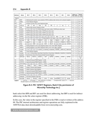 214 Appendix B
www.newnespress.com
bank select bits RP0 and RP1 are used for direct addressing, but IRP is used for indirect
addressing via the file select register (FSR).
In this case, the value in the register specified in the FSR is read or written at file address
00. The PIC internal architecture and register operations are fully explained in the
16F87XA data sheet downloadable from www.microchip.com.
Address
Bank 0
00h
(3)
INDF Addressing this location uses contents of FSR to address data memory (not a physical register)
Timer0 Module Register
Program Counter (PC) Least Significant Byte
Indirect Data memory Address Pointer
RE2 RE1 RE0
Write Buffer for the upper 5 bits of the Program Counter
GIE PEIE
ADIF
CMIF
Holding Register for the Least Significant Byte of the 16-bit TMR1 Register
Holding Register for the Most Significant Byte of the 16-bit TMR1 Register
EEIF BCLIF CCP2IF
TMR0IE
T1CKPS1 T1CKPS0 T1OSCEN T1SYNC TMR1CS
TMR2ON
TOUTPS0
TOUTPS1
TOUTPS2
TOUTPS3
Timer2 Module Register
Synchronous Serial Port Receive Buffer/Transmit Register
WCOL SSPOV
Capture/Compare/PWM Register 1 (LSB)
Capture/Compare/PWM Register 1 (MSB)
CCP1X
SPEN
ADCS1 ADCS0 CHS2 CHS1 CHS0 GO/DONE ADON
Legend: x ⫽ unknown, u ⫽ unchanged, q ⫽ value depends on condition, – ⫽ unimplemented, read as ‘0’, r ⫽ reserved.
Shaded locations are unimplemented, read as ‘0’.
RX9 SREN CREN
USART Transmit Data Register
USART Receive Data Register
Capture/Compare/PWM Register 2 (LSB)
Capture/Compare/PWM Register 2 (MSB)
A/D Result Register High Byte
ADDEN FERR OERR RX9D
CCP1Y CCP1M3 CCP1M2 CCP1M1 CCP1M0
CCP2X CCP2Y CCP2M3 CCP2M2 CCP2M1 CCP2M0
SSPEN CKP SSPM3 SSPM2 SSPM1 SSPM0
TMR1ON
T2CKPS0
T2CKPS1
RCIF TXIF SSPIF CCP1IF
TMR0IF
TMR2IF TMR1IF
INTE INTF
RBIE RBIF
PORTB Data Latch when written: PORTB pins when read
PORTA Data Latch when written: PORTA pins when read
PORTC Data Latch when written: PORTC pins when read
PORTD Data Latch when written: PORTD pins when read
IRP RP1 RP0 TO PD Z DC
0000 0000 31, 150
55, 150
30, 150
22, 150
31, 150
43, 150
45, 150
47, 150
48, 150
49, 150
30, 150
24, 150
26, 150
28, 150
60, 150
60, 150
57, 150
62, 150
63, 150
63, 150
64, 150
64, 150
112, 150
133, 150
127, 150
118, 150
118, 150
63, 150
63, 150
61, 150
79, 150
82, 82,
150
0000 0000
0001 1xxx
xxxx xxxx
xxxx xxxx
xxxx xxxx
xxxx xxxx
xxxx xxxx
xxxx xxxx
xxxx xxxx
xxxx xxxx
xxxx xxxx
xxxx xxxx
xxxx xxxx
xxxx xxxx
xxxx xxxx
---- -xxx
---0 0000
-0-0 0--0
--00 0000
--00 0000
--00 0000
0000 00-0
0000 000x
0000 000x
0000 0000
0000 0000
-000 0000
0000 0000
0000 0000
0000 0000
--0x 0000
C
TMR0
PCL
STATUS
FSR
PORTA
PORTB
PORTC
PORTD
PORTE
PCLATH
INTCON
PIR1
PIR2
TMR1L
TMR1H
T1CON
T2CON
SSPBUF
SSPCON
CCPR1L
CCPR1H
CCP1CON
RCSTA
TXREG
RCREG
CCPR2L
CCPR2H
CCP2CON
ADRESH
ADCON0
TMR2
02h
(3)
03h
(3)
04h
(3)
08h
(4)
09h
(4)
0Ah
(1,3)
0Bh
(3)
PSPIF
(3)
0Ch
0Dh
0Eh
0Fh
10h
11h
12h
13h
14h
15h
16h
17h
18h
19h
1Ah
1Bh
1Ch
1Dh
1Eh
1Fh
05h
06h
07h
01h
Name Bit 7 Bit 6 Bit 5 Bit 4 Bit 3 Bit 2 Bit 1 Bit 0
Value on:
POR, BOR
Details
on page:
Figure B.3: PIC 16F877 Registers, Bank 0 (by permission of
Microchip Technology Inc.)
App 2-H8960.indd 214
App 2-H8960.indd 214 6/10/2008 9:27:56 AM
6/10/2008 9:27:56 AM
 