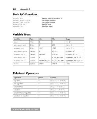 240 Appendix E
www.newnespress.com
Basic I/O Functions
output_X(n) Output 8-bit code at Port X
output_high(PIN_Xn) Set output bit high
output_low(PIN_Xn) Set output bit low
input(PIN_Xn) Get bit input
n=input_X() Get byte input
Variable Types
Identifier Type Min Max Range
int1 1 bit 0 1 1  20
unsigned int8 8 bits 0 255 256  28
signed int8 8 bits ~127 ~127 255  28
 1
unsigned int16 16 bits 0 65,535 65,536  216
signed int16 16 bits ~32,767 ~32,767 65,535  216
 1
unsigned int32 32 bits 0 4,294,967,295 4,294,967,296  232
signed int32 32 bits ~2,147,483,647 ~2,147,483,647 4,294,967,295  232
 1
float 32 bits ~10–39
~10138
~1077
Relational Operators
Operation Symbol Example
Equal to == if(a == 0) b=b+5;
Not equal to != if(a != 1) b=b+4;
Greater than  if(a  2) b=b+3;
Less than  if(a  3) b=b+2;
Greater than or equal to = if(a = 4) b=b+1;
Less than or equal to = if(a = 5) b=b+0;
App 5-H8960.indd 240
App 5-H8960.indd 240 6/10/2008 9:33:35 AM
6/10/2008 9:33:35 AM
 
