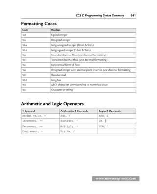 CCS C Programming Syntax Summary 241
www.newnespress.com
Formatting Codes
Code Displays
%d Signed integer
%u Unsigned integer
%Lu Long unsigned integer (16 or 32 bits)
%Ls Long signed integer (16 or 32 bits)
%g Rounded decimal float (use decimal formatting)
%f Truncated decimal float (use decimal formatting)
%e Exponential form of float
%w Unsigned integer with decimal point inserted (use decimal formatting)
%X Hexadecimal
%LX Long hex
%c ASCII character corresponding to numerical value
%s Character or string
Arithmetic and Logic Operators
1 Operand Arithmetic, 2 Operands Logic, 2 Operands
Assign value, = Add, + AND, 
Increment, ++ Subtract, - OR, |
Decrement, -- Multiply, * XOR, ^
Complement, ~ Divide, /
App 5-H8960.indd 241
App 5-H8960.indd 241 6/10/2008 9:33:35 AM
6/10/2008 9:33:35 AM
 