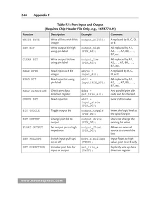 244 Appendix F
www.newnespress.com
Table F.1: Port Input and Output
(Requires Chip Header File Only, e.g., 16F877A.H)
Function Description Example Comment
WRITE BYTE Write all bits with 8-bit
integer
output_A(255); A replaced by B, C, D,
or E
SET BIT Write output bit high
using pin label
output_high
(PIN_A0);
A0 replaced by A1,
A2, . . ., A7, B0, . . .,
B7, etc.
CLEAR BIT Write output bit low
using pin label
output_low
(PIN_A0);
A0 replaced by A1,
A2,. . ., A7, B0, . . .,
B7, etc.
READ BYTE Read input as 8-bit
integer
abyte =
input_A();
A replaced by B, C,
D, or E
READ BIT Read input bit using
pin label
abit =
input(PIN_A0);
A0 replaced by A1,
A2, . . ., A7, B0, . . .,
B7, etc.
READ DIRECTION Check port data
direction register
ddra =
get_tris_a();
Any parallel port ddr
code can be checked
CHECK BIT Read input bit abit =
input_state
(PIN_D0);
Gets I/O bit value
BIT TOGGLE Toggle output bit output_toggle
(PIN_D0);
Invert the logic level at
the specified pin
BIT OUTPUT Change port bit to
output
output_drive
(PIN_D0);
Does not change the
existing bit value
FLOAT OUTPUT Set output pin to high
impedance
output_float
(PIN_D0);
Allows an external
source to control the
line
SET PULLUPS Switch input pull-ups
on or off
port_a_pullups
(TRUE);
Input floats to high
value, port A or B only
SET DIRECTION Initialize port bits for
input or output
set_tris_a
(0x0F);
Explicitly sets up data
direction register
App 6-H8960.indd 244
App 6-H8960.indd 244 6/10/2008 5:24:24 PM
6/10/2008 5:24:24 PM
 