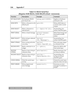 246 Appendix F
www.newnespress.com
Table F.4: RS232 Serial Port
(Requires #USE RS232, #USE DELAYS (Clock⫽nnnnnnnn))
Function Description Example Comment
SET BAUD RATE Set hardware RS232
port baud rate
setup_uart(19200); Applies to hardware
serial port only
SEND BYTE Write a character to the
default port
putc(65) Writes ASCII data or
control code to serial
output
SEND SELECT Write a character to
selected port
s = fputc(A,01); As preceding, but
stream identifier given
PRINT SERIAL Write a mixed message printf(Answer:
%4.3d,n);
Write fixed strings and
formatted variable
values
PRINT SELECT Write string to selected
serial port
fprintf
(01,Message);
As preceding, but
stream identifier given
PRINT STRING Print a string and write
it to array
sprintf
(astr,Ans=%d,n);
Print and copy output
to character array
RECEIVE BYTE Read a character to an
integer
n = getc(); Waits for ASCII code
from serial input
RECEIVE
STRING
Read an input string to
character array
gets(spoint); Reads characters into
an array at address
RECEIVE SELECT Read an input string to
character array
astring =
fgets(spoint,01);
As preceding, but
string and stream
identifier given
CHECK SERIAL Check for serial input
activity
s = kbhit(); Checks for serial input
data but does not wait
PRINT ERROR Write programmed
error message
assert(a3); Generates an error
message if condition is
FALSE
App 6-H8960.indd 246
App 6-H8960.indd 246 6/10/2008 5:24:25 PM
6/10/2008 5:24:25 PM
 