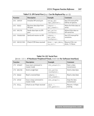 CCS C Program Function Reference 247
www.newnespress.com
Table F.5: SPI Serial Port (spi Can Be Replaced by spi2)
Function Description Example Comment
SPI SETUP Initialize SPI serial port setup_spi
(spi_master);
See CCS manual for
full list of options
SPI READ Receives data byte from
SPI port
inbyte =
spi_read();
Waits for 8-bit data to
arrive
SPI WRITE Sends data byte via SPI
port
spi_write
(outbyte);
Writes 8-bit data to
SPI serial line
SPI TRANSFER Send and receive via SPI inbyte =
spi_xfer
(outbyte);
See CCS manual for
variations
SPI RECEIVED Check if SPI data received done = spi_data_
is_in();
Returns 0 for not
done, 1 if done
Table F.6: I2C Serial Port
(#USE I2C() If Hardware Peripheral Fitted, #DEFINE for Software Interface)
Function Description Example Comment
I2
C START Issue start command in
master mode
i2c_start(); Start a data
transmission
I2
C WRITE Send a single byte i2c_write
(outbyte);
Send a data byte
I2
C READ Read a received byte inbyte =
i2c_read();
Read a data byte
I2
C STOP Issue a stop command in
master mode
i2c_stop(); Stop the data
transmission
I2
C POLL Check to see if byte received sbit =
i2c_poll();
Returns 1 if byte
waiting
App 6-H8960.indd 247
App 6-H8960.indd 247 6/10/2008 5:24:25 PM
6/10/2008 5:24:25 PM
 