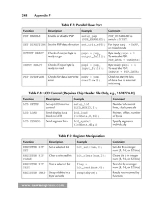 248 Appendix F
www.newnespress.com
Table F.9: Register Manipulation
Function Description Example Comment
REGISTER BIT
SET
Set a selected bit bit_set(num,1); Sets bit b in integer
num (8, 16, or 32 bits)
REGISTER BIT
CLEAR
Clear a selected bit bit_clear(num,2); Clears bit b in integer
num (8, 16, or 32 bits)
REGISTER BIT
TEST
Test a selected bit flag =
bit_test(num,4);
Tests bit b in integer
num (8, 16, or 32 bits)
REGISTER SWAP Swap nibbles in a
byte variable
swap(abyte); Result not returned by
function
Table F.8: LCD Control (Requires Chip Header File Only, e.g., 16F877A.H)
Function Description Example Comment
LCD SETUP Set up LCD internal
control
setup_lcd
(LCD_MUX12,1);
Number of control
lines, clock prescale
LCD LOAD Send display data
block to LCD
lcd_load
(lcddata,0,16);
Pointer, offset, number
of bytes
LCD SYMBOL Send segment bits lcd_symbol
(lcddata,dig1)
Specify segments
individually
Table F.7: Parallel Slave Port
Function Description Example Comment
PSP ENABLE Enable or disable PSP setup_psp
(PSP_ENABLED);
PSP_DISABLED to
switch offSET.
SET DIRECTION Set the PSP data direction set_tris_e(0); For input arg. = 0xFF,
or mixed mode
OUTPUT READY Checks if output byte is
ready to go
pspo = psp_
output_full();
Byte ready: pspo = 1
To write the PSP:
PSP_DATA = outbyte;
INPUT READY Checks if input byte is
ready to read
pspi = psp_
input_full();
Byte ready: pspi = 1
To read the PSP:
inbyte = PSP_DATA;
PSP OVERFLOW Checks for data overwrite
error
pspv = psp_
overflow();
Check to prevent loss
of data due to external
mistiming
App 6-H8960.indd 248
App 6-H8960.indd 248 6/10/2008 5:24:25 PM
6/10/2008 5:24:25 PM
 