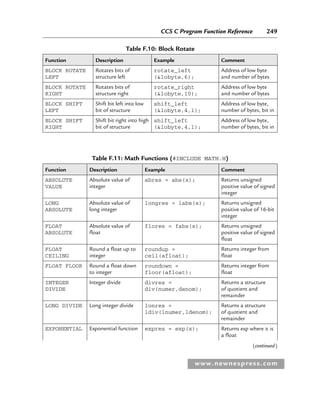 CCS C Program Function Reference 249
www.newnespress.com
Table F.10: Block Rotate
Function Description Example Comment
BLOCK ROTATE
LEFT
Rotates bits of
structure left
rotate_left
(lobyte,6);
Address of low byte
and number of bytes
BLOCK ROTATE
RIGHT
Rotates bits of
structure right
rotate_right
(lobyte,10);
Address of low byte
and number of bytes
BLOCK SHIFT
LEFT
Shift bit left into low
bit of structure
shift_left
(lobyte,4,1);
Address of low byte,
number of bytes, bit in
BLOCK SHIFT
RIGHT
Shift bit right into high
bit of structure
shift_left
(lobyte,4,1);
Address of low byte,
number of bytes, bit in
Table F.11: Math Functions (#INCLUDE MATH.H)
Function Description Example Comment
ABSOLUTE
VALUE
Absolute value of
integer
abres = abs(x); Returns unsigned
positive value of signed
integer
LONG
ABSOLUTE
Absolute value of
long integer
longres = labs(x); Returns unsigned
positive value of 16-bit
integer
FLOAT
ABSOLUTE
Absolute value of
float
flores = fabs(x); Returns unsigned
positive value of signed
float
FLOAT
CEILING
Round a float up to
integer
roundup =
ceil(afloat);
Returns integer from
float
FLOAT FLOOR Round a float down
to integer
roundown =
floor(afloat);
Returns integer from
float
INTEGER
DIVIDE
Integer divide divres =
div(numer,denom);
Returns a structure
of quotient and
remainder
LONG DIVIDE Long integer divide lonres =
ldiv(lnumer,ldenom);
Returns a structure
of quotient and
remainder
EXPONENTIAL Exponential function expres = exp(x); Returns exp where x is
a float
(continued)
App 6-H8960.indd 249
App 6-H8960.indd 249 6/10/2008 5:24:25 PM
6/10/2008 5:24:25 PM
 