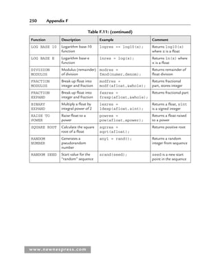 250 Appendix F
www.newnespress.com
Table F.11: (continued)
Function Description Example Comment
LOG BASE 10 Logarithm base-10
function
logres == log10(x); Returns log10(x)
where x is a float
LOG BASE E Logarithm base-e
function
lnres = log(x); Returns ln(x) where
x is a float
DIVISION
MODULUS
Modulus (remainder)
of division
modres =
fmod(numer,denom);
Returns remainder of
float division
FRACTION
MODULUS
Break up float into
integer and fraction
modfres =
modf(afloat,whole);
Returns fractional
part, stores integer
FRACTION
EXPAND
Break up float into
integer and fraction
fexres =
frexp(afloat,whole);
Returns fractional part
BINARY
EXPAND
Multiply a float by
integral power of 2
lexres =
ldexp(afloat,sint);
Returns a float, sint
is a signed integer
RAISE TO
POWER
Raise float to a
power
powres =
pow(afloat,apower);
Returns a float raised
to a power
SQUARE ROOT Calculate the square
root of a float
sqrres =
sqrt(afloat);
Returns positive root
RANDOM
NUMBER
Generates a
pseudorandom
number
any1 = rand(); Returns a random
integer from sequence
RANDOM SEED Start value for the
“random” sequence
srand(seed); seed is a new start
point in the sequence
App 6-H8960.indd 250
App 6-H8960.indd 250 6/10/2008 5:24:25 PM
6/10/2008 5:24:25 PM
 