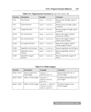 CCS C Program Function Reference 251
www.newnespress.com
Table F.12: Trigonometric Functions (#INCLUDE MATH.H)
Function Description Example Comment
SIN Sine function num1 = sin(a); Returns sine of angle a given in
radians
COS Cosine function num2 = cos(a); Returns cosine of angle a given
in radians
TAN Tangent function num3 = tan(a); Returns tangent of angle a given
in radians
ASIN Arc sine function ang1 = asin(n); Returns the angle in radians
whose sine is float n
ACOS Arc cosine function ang2 = acos(n); Returns the angle in radians
whose cosine is float n
ATAN Arc tangent function ang3 = atan(n); Returns the angle in radians
whose tangent is float n
SINH Hyperbolic sine function hyp1 = sinh(x); Returns hyperbolic sine of float x
COSH Hyperbolic cosine
function
hyp2 = cosh(x); Returns hyperbolic cosine of
float x
TANH Hyperbolic tangent
function
hyp3 = tanh(x); Returns hyperbolic tangent of
float x
Table F.13: Make Integers
Function Description Example Comment
MAKE BYTE Extract a byte from
long integer
mybyte =
make8(num,3);
Extracts byte from 16- or
32-bit integer
MAKE WORD Make a 16-bit integer myword =
make16(byte1,
byte0);
Combine separate bytes into
one integer
MAKE LONG Make a 32-bit integer mylong = make32
(byte3,byte2,
byte1,byte0);
Combine 4 bytes or two
16-bit integers
App 6-H8960.indd 251
App 6-H8960.indd 251 6/10/2008 5:24:26 PM
6/10/2008 5:24:26 PM
 