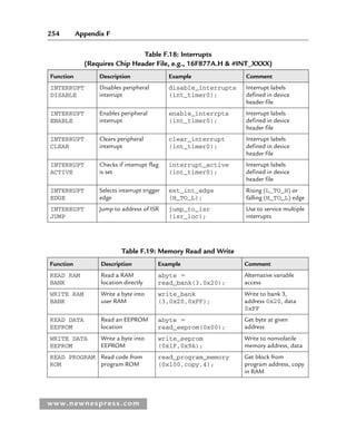 254 Appendix F
www.newnespress.com
Table F.18: Interrupts
(Requires Chip Header File, e.g., 16F877A.H  #INT_XXXX)
Function Description Example Comment
INTERRUPT
DISABLE
Disables peripheral
interrupt
disable_interrupts
(int_timer0);
Interrupt labels
defined in device
header file
INTERRUPT
ENABLE
Enables peripheral
interrupt
enable_interrpts
(int_timer0);
Interrupt labels
defined in device
header file
INTERRUPT
CLEAR
Clears peripheral
interrupt
clear_interrupt
(int_timer0);
Interrupt labels
defined in device
header file
INTERRUPT
ACTIVE
Checks if interrupt flag
is set
interrupt_active
(int_timer0);
Interrupt labels
defined in device
header file
INTERRUPT
EDGE
Selects interrupt trigger
edge
ext_int_edge
(H_TO_L);
Rising (L_TO_H) or
falling (H_TO_L) edge
INTERRUPT
JUMP
Jump to address of ISR jump_to_isr
(isr_loc);
Use to service multiple
interrupts
Table F.19: Memory Read and Write
Function Description Example Comment
READ RAM
BANK
Read a RAM
location directly
abyte ⫽
read_bank(3,0x20);
Alternative variable
access
WRITE RAM
BANK
Write a byte into
user RAM
write_bank
(3,0x20,0xFF);
Write to bank 3,
address 0x20, data
0xFF
READ DATA
EEPROM
Read an EEPROM
location
abyte ⫽
read_eeprom(0x00);
Get byte at given
address
WRITE DATA
EEPROM
Write a byte into
EEPROM
write_eeprom
(0x1F,0x9A);
Write to nonvolatile
memory address, data
READ PROGRAM
ROM
Read code from
program ROM
read_program_memory
(0x100,copy,4);
Get block from
program address, copy
in RAM
App 6-H8960.indd 254
App 6-H8960.indd 254 6/10/2008 5:24:26 PM
6/10/2008 5:24:26 PM
 