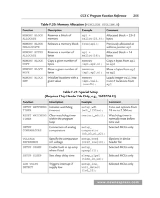 CCS C Program Function Reference 255
www.newnespress.com
Table F.20: Memory Allocation (#INCLUDE STDLIBM.H)
Function Description Example Comment
MEMORY BLOCK
ALLOCATE
Reserves a block of
memory
ap1 =
calloc(25,4);
Allocated block = 25×5
bytes
MEMORY BLOCK
DEALLOCATE
Releases a memory block free(ap1); Previously allocated at
address pointer ap1
MEMORY BYTES
ALLOCATE
Reserves a number of
bytes
ap1 =
malloc(14);
Allocated block = 14
bytes
MEMORY BLOCK
COPY
Copy a given number of
bytes
memcpy
(ap1,ap2,n);
Copy n bytes from ap1
to ap2
MEMORY BLOCK
MOVE
Move a given number of
bytes
memmove
(ap1,ap2,n);
Move n bytes from ap1
to ap2
MEMORY BLOCK
SET
Initialize locations with a
given value
memset
(ap1,val1,
numofb);
Loads integer val1 into
numof locations from
ap1
Table F.21: Special Setup
(Requires Chip Header File Only, e.g., 16F877A.H)
Function Description Example Comment
SETUP WATCHDOG
TIMER
Initialize watchdog
time-out
setup_wdt
(wdt_1152ms);
Time-out options from
18 ms to 2.304 sec
RESET WATCHDOG
TIMER
Clear watchdog timer
within the program
loop
restart_wdt(); Watchdog timer is
normally reset before
time-out
SETUP
COMPARATORS
Connection of analog
comparators
setup_
comparator
(A0_A3_A1_A2);
Selected MCUs only
VOLTAGE
REFERENCE
Specify the comparator
ref. voltage
setup_vref
(vref_low|10);
Options in device
header file
SETUP OPAMP Enable built in op-amp
where fitted
setup_
opamp1(1);
Selected MCUs only
SETUP SLEEP Sets sleep delay time sleep_ulpwl
(time_in_us);
Selected MCUs only
LOW VOLTS
DETECT
Triggers interrupt if
supply low
setup_low_
volt_detect
(lvd_33);
Selected MCUs only
App 6-H8960.indd 255
App 6-H8960.indd 255 6/10/2008 5:24:26 PM
6/10/2008 5:24:26 PM
 