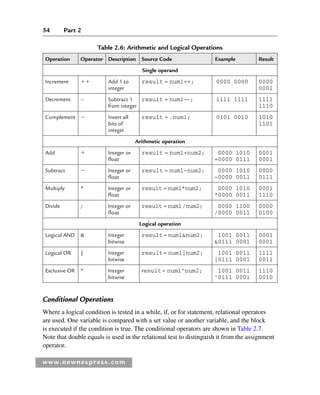 54 Part 2
www.newnespress.com
Conditional Operations
Where a logical condition is tested in a while, if, or for statement, relational operators
are used. One variable is compared with a set value or another variable, and the block
is executed if the condition is true. The conditional operators are shown in Table 2.7.
Note that double equals is used in the relational test to distinguish it from the assignment
operator.
Table 2.6: Arithmetic and Logical Operations
Operation Operator Description Source Code Example Result
Single operand
Increment  Add 1 to
integer
result = num1++; 0000 0000 0000
0001
Decrement -- Subtract 1
from integer
result = num1--; 1111 1111 1111
1110
Complement ⬃ Invert all
bits of
integer
result = ˜num1; 0101 0010 1010
1101
Arithmetic operation
Add  Integer or
float
result = num1+num2; 0000 1010
+0000 0111
0001
0001
Subtract  Integer or
float
result = num1-num2; 0000 1010
–0000 0011
0000
0111
Multiply * Integer or
float
result = num1*num2; 0000 1010
*0000 0011
0001
1110
Divide / Integer or
float
result = num1/num2; 0000 1100
/0000 0011
0000
0100
Logical operation
Logical AND  Integer
bitwise
result= num1num2; 1001 0011
0111 0001
0001
0001
Logical OR | Integer
bitwise
result= num1|num2; 1001 0011
|0111 0001
1111
0011
Exclusive OR ^ Integer
bitwise
result= num1^num2; 1001 0011
^0111 0001
1110
0010
Ch02-H8960.indd 54
Ch02-H8960.indd 54 6/10/2008 5:10:45 PM
6/10/2008 5:10:45 PM
 