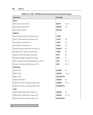90 Part 2
www.newnespress.com
Table 2.11: PIC 16FXXX Instruction Set by Functional Groups
Operation Example
Move
Move data from F to W MOVF 0C,W
Move data from W to F MOVWF 0C
Move literal into W MOVLW
Register
Clear W (reset all bits and value to 0) CLRW
Clear F (reset all bits and value to 0) CLRF 0C
Decrement F (reduce by 1) DECF 0C
Increment F (increase by 1) INCF 0C
Swap the upper and lower four bits in F SWAPF 0C
Complement F value (invert all bits) COMF 0C
Rotate bits Left through Carry Flag RLF 0C
Rotate bits Right through Carry Flag RRF 0C
Clear (reset to 0) the bit specified (e.g., bit 3) BCF 0C,3
Set (to 1) the bit specified (e.g., bit 3) BSF 0C,3
Arithmetic
Add W to F ADDWF 0C
Add F to W ADDWF 0C,W
Add L to W ADDLW0F9
Subtract W from F SUBWF 0C
Subtract W from F, placing result in W SUBWF 0C,W
Subtract W from L, placing result in W SUBLW0F9
Logic
AND the bits of W and F, result in F ANDWF 0C
AND the bits of W and F, result in W ANDWF 0C,W
AND the bits of L and W, result in W ANDLW0F9
Ch02-H8960.indd 90
Ch02-H8960.indd 90 6/10/2008 5:10:50 PM
6/10/2008 5:10:50 PM
 