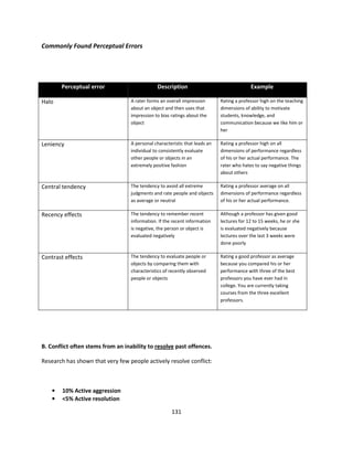 Commonly Found Perceptual Errors




        Perceptual error                       Description                                 Example

Halo                               A rater forms an overall impression       Rating a professor high on the teaching
                                   about an object and then uses that        dimensions of ability to motivate
                                   impression to bias ratings about the      students, knowledge, and
                                   object                                    communication because we like him or
                                                                             her

Leniency                           A personal characteristic that leads an   Rating a professor high on all
                                   individual to consistently evaluate       dimensions of performance regardless
                                   other people or objects in an             of his or her actual performance. The
                                   extremely positive fashion                rater who hates to say negative things
                                                                             about others

Central tendency                   The tendency to avoid all extreme         Rating a professor average on all
                                   judgments and rate people and objects     dimensions of performance regardless
                                   as average or neutral                     of his or her actual performance.

Recency effects                    The tendency to remember recent           Although a professor has given good
                                   information. If the recent information    lectures for 12 to 15 weeks, he or she
                                   is negative, the person or object is      is evaluated negatively because
                                   evaluated negatively                      lectures over the last 3 weeks were
                                                                             done poorly

Contrast effects                   The tendency to evaluate people or        Rating a good professor as average
                                   objects by comparing them with            because you compared his or her
                                   characteristics of recently observed      performance with three of the best
                                   people or objects                         professors you have ever had in
                                                                             college. You are currently taking
                                                                             courses from the three excellent
                                                                             professors.




B. Conflict often stems from an inability to resolve past offences.

Research has shown that very few people actively resolve conflict:



    •   10% Active aggression
    •   <5% Active resolution

                                                      131
 