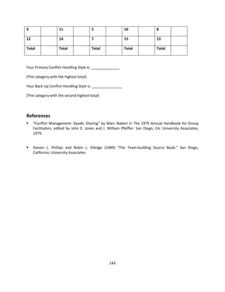 9                   11                  5                  10                  8

12                  14                  7                  15                  13

Total               Total               Total              Total               Total



Your Primary Conflict Handling Style is: ______________

(The category with the highest total)

Your Back Up Conflict-Handling Style is: _______________

(The category with the second highest total)




References
     “Conflict Management: Dyadic Sharing” by Marc Robert in The 1979 Annual Handbook for Group
     Facilitators, edited by John E. Jones and J. William Pfeiffer. San Diego, CA: University Associates,
     1979.


     Steven L. Phillips and Robin L. Elledge (1989) “The Team-building Source Book.” San Diego,
     California: University Associates




                                                   143
 