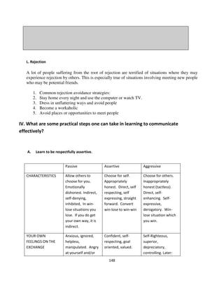 L. Rejection

   A lot of people suffering from the root of rejection are terrified of situations where they may
   experience rejection by others. This is especially true of situations involving meeting new people
   who may be potential friends.

        1.   Common rejection avoidance strategies:
        2.   Stay home every night and use the computer or watch TV.
        3.   Dress in unflattering ways and avoid people
        4.   Become a workaholic
        5.   Avoid places or opportunities to meet people

IV. What are some practical steps one can take in learning to communicate
effectively?


   A.    Learn to be respectfully assertive.


                           Passive                Assertive              Aggressive

   CHARACTERISTICS         Allow others to        Choose for self.       Choose for others.
                           choose for you.        Appropriately          Inappropriately
                           Emotionally            honest. Direct, self   honest (tactless).
                           dishonest. Indirect,   respecting, self       Direct, self-
                           self-denying,          expressing, straight   enhancing. Self-
                           inhibited, In win-     forward. Convert       expressive,
                           lose situations you    win-lose to win-win    derogatory. Win-
                           lose. If you do get                           lose situation which
                           your own way, it is                           you win.
                           indirect.

   YOUR OWN                Anxious, ignored,      Confident, self-       Self-Righteous,
   FEELINGS ON THE         helpless,              respecting, goal       superior,
   EXCHANGE                manipulated. Angry     oriented, valued.      depreciatory,
                           at yourself and/or                            controlling. Later:
                                                    148
 