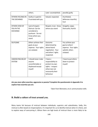 others.                 Later: accomplished.     possibly guilty

OTHERS FEELINGS IN      Guilty or superior.     Valued, respected.       Humiliated,
THE EXCHANGE            Frustrated with you                              defensive resentful,
                                                                         hurt

OTHERS VIEW OF          Lack of respect.        Respect, trust. Know     Vengeful, angry.
YOU IN THE              Distrust. Can be        where you stand          Distrustful, fearful
EXCHANGE                considered a
                        pushover. Do not
                        know where you
                        stand

OUTCOME                 Others achieve their    Outcome                  You achieve your
                        goals at your           determined by            goal at others’
                        expense. Your rights    above-board              expense. Your rights
                        are violated.           negotiation. Your        upheld; others
                                                and others’ rights       violated.
                                                respected.

UNDERLYING BELIEF       I should never make     I have a                 I have to put others
SYSTEM                  anyone                  responsibility to        down to protect
                        uncomfortable or        protect my own           myself.
                        displeased except       rights: I respect
                        myself.                 others but not
                                                necessarily their
                                                behaviour



Are you more often assertive, aggressive or passive? Complete the questionnaire in Appendix II to
explore how assertive you are.

                                                         Taken from Weinstein, et al: communication skills




B. Build a culture of trust around you.


Many teams fail because of mistrust between individuals; superiors and subordinates. Sadly, this
mistrust is often based on misperceptions. It’s important for us to identify mistrust when it is there, and
to explore ways of overcoming it. Where there are high levels of mistrust there is more likely to be

                                                   149
 