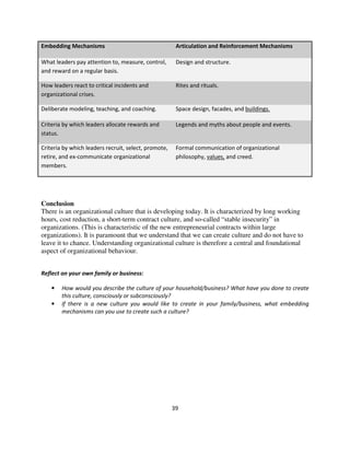 Embedding Mechanisms                                   Articulation and Reinforcement Mechanisms

What leaders pay attention to, measure, control,       Design and structure.
and reward on a regular basis.

How leaders react to critical incidents and            Rites and rituals.
organizational crises.

Deliberate modeling, teaching, and coaching.           Space design, facades, and buildings.

Criteria by which leaders allocate rewards and         Legends and myths about people and events.
status.

Criteria by which leaders recruit, select, promote,    Formal communication of organizational
retire, and ex-communicate organizational              philosophy, values, and creed.
members.




Conclusion
There is an organizational culture that is developing today. It is characterized by long working
hours, cost reduction, a short-term contract culture, and so-called “stable insecurity” in
organizations. (This is characteristic of the new entrepreneurial contracts within large
organizations). It is paramount that we understand that we can create culture and do not have to
leave it to chance. Understanding organizational culture is therefore a central and foundational
aspect of organizational behaviour.


Reflect on your own family or business:

    •   How would you describe the culture of your household/business? What have you done to create
        this culture, consciously or subconsciously?
    •   If there is a new culture you would like to create in your family/business, what embedding
        mechanisms can you use to create such a culture?




                                                      39
 