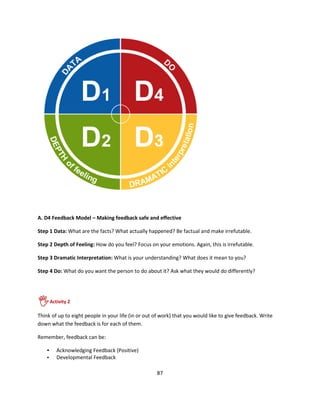 A. D4 Feedback Model – Making feedback safe and effective

Step 1 Data: What are the facts? What actually happened? Be factual and make irrefutable.

Step 2 Depth of Feeling: How do you feel? Focus on your emotions. Again, this is irrefutable.

Step 3 Dramatic Interpretation: What is your understanding? What does it mean to you?

Step 4 Do: What do you want the person to do about it? Ask what they would do differently?




        Activity 2

Think of up to eight people in your life (in or out of work) that you would like to give feedback. Write
down what the feedback is for each of them.

Remember, feedback can be:

    •      Acknowledging Feedback (Positive)
    •      Developmental Feedback

                                                    87
 