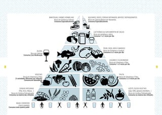 8 9
ÁGUA E EXERCÍCIO
FÍSICO DIÁRIOS
Consuma tanto quanto puder
ÁLCOOL
Rico em Calorias
Consuma Com Moderação
AZEITE, ÓLEOS VEGETAIS
(soja, milho, girassol, amendoim,...)
Ricos em Gordura Polinsaturada
Consuma na maioria das refeições
FRUTA
Ricos em Vitaminas e Fibra
Consuma 2 a 3 vezes por dia
LEGUMES E OLEAGINOSAS
Ricos em Vitaminas e Fibra
Consuma 1 a 3 vezes por dia
PEIXE, OVOS, AVES E MARISCO
Ricos em Proteínas e Gordura
Consuma 0 a 2 vezes por dia
LACTICÍNIOS OU SUPLEMENTOS DE CÁLCIO
Ricos em proteínas e cálcio
Consuma 1 a 2 vezes por dia
AÇUCARES, DOCES, CEREAIS REFINADOS, BATATA E REFRIGERANTES
Ricos em Calorias/Baixos em Nutrientes
Consuma Esporadicamente
CEREAIS INTEGRAIS
(Pão, Arroz, Massa,...)
Ricos em Gordura Polinsaturada
Consuma na maioria das refeições
VEGETAIS
Ricos em Vitaminas e Fibra
(3 variedades diferentes por refeição)
Consuma em abundância
MANTEIGAS, CARNES VERMELHAS
Ricos em Gordura e Calorias
Consuma Esporadicamente
 