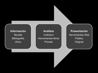 Información
Moodle
Bibliografía
Otros
Análisis
Colectivo
Herramientas libres
Privado
Presentación
Herramientas Web
Público
Original
 