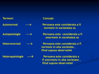 Termeni Concept
Autonormal ---- Persoana este considerata a fi
normala in societatea sa
Autopatologie ---- Persoana este considerata a fi
anormala in societatea sa
Heteronormal ---- Persoana este considerata a fi
normala in alta societate ,
fiind supusa observatiei
Heteropatologie ---- Persoana este considerata a
fi anormala in alta societate ,
fiind supusa observatiei
 