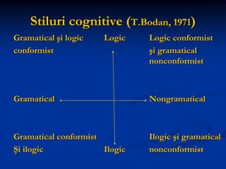 Stiluri cognitive (T.Bodan, 1971)
Gramatical şi logic Logic Logic conformist
conformist şi gramatical
nonconformist
Gramatical Nongramatical
Gramatical conformist Ilogic şi gramatical
Şi ilogic Ilogic nonconformist
 