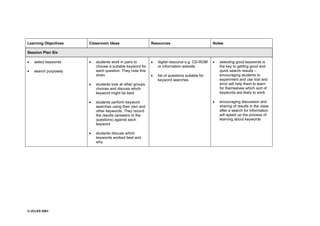 © UCLES 2003
Learning Objectives Classroom Ideas Resources Notes
Session Plan Six
· select keywords
· search purposely
· students work in pairs to
choose a suitable keyword for
each question. They note this
down
· students look at other groups
choices and discuss which
keyword might be best
· students perform keyword
searches using their own and
other keywords. They record
the results (answers to the
questions) against each
keyword
· students discuss which
keywords worked best and
why
· digital resource e.g. CD-ROM
or information website
· list of questions suitable for
keyword searches
· selecting good keywords is
the key to getting good and
quick search results –
encouraging students to
experiment and use trial and
error will help them to learn
for themselves which sort of
keywords are likely to work
· encouraging discussion and
sharing of results in the class
after a search for information
will speed up the process of
learning about keywords
 
