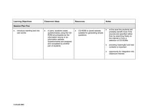 © UCLES 2003
Learning Objectives Classroom Ideas Resources Notes
Session Plan Five
· introduce rewriting text into
own words
· in pairs, students create
questionnaires using the CD-
ROM encyclopedia as the
information source or an
information website.
Questionnaires are swapped
and completed by another
pair of students
· CD-ROM or saved website
suitable for generating simple
questions
· at this level the students will
probably benefit more if the
sources are specified rather
than by searching freely on
the internet or from a
selection of CD-ROMs
· providing meaningful and real
contexts is important
· opportunity for integration into
classroom themes
 