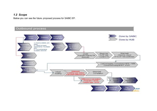 1.2 Scope
Below you can see the future proposed process for SABIC EP.
 