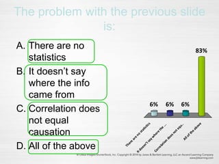 The problem with the previous slide
is:
A. There are no
statistics
B. It doesn’t say
where the info
came from
C. Correlation does
not equal
causation
D. All of the above
There
areno
statistics
Itdoesn’tsayw
herethe
...
Correlation
doesnotequ..Alloftheabove
6%
83%
6%6%
 