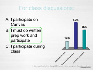 For class discussions:
A. I participate on
Canvas
B. I must do written
prep work and
participate
C. I participate during
class
Iparticipate
on
Canvas
Im
ustdo
w
ritten
prep
w
o..
Iparticipate
duringclass
14%
36%
50%
 