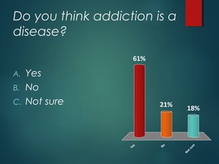 Do you think addiction is a
disease?
A. Yes
B. No
C. Not sure
Yes
No
Notsure
61%
18%
21%
 