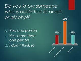 Do you know someone
who is addicted to drugs
or alcohol?
A. Yes, one person
B. Yes, more than
one person
C. I don’t think so
Yes,one
personYes,m
ore
than
one
person
Idon’tthink
so
22% 22%
56%
 