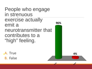 People who engage
in strenuous
exercise actually
emit a
neurotransmitter that
contributes to a
“high” feeling.
A. True
B. False
True
False
4%
96%
 