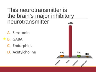 This neurotransmitter is
the brain’s major inhibitory
neurotransmitter
A. Serotonin
B. GABA
C. Endorphins
D. Acetylcholine Serotonin
GABA
Endorphins
Acetylcholine
4% 0%4%
92%
 