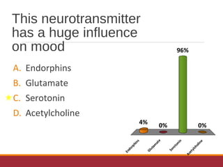 This neurotransmitter
has a huge influence
on mood
A. Endorphins
B. Glutamate
C. Serotonin
D. Acetylcholine
Endorphins
Glutam
ate
Serotonin
Acetylcholine
4% 0%
96%
0%
 