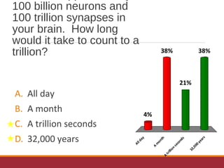 100 billion neurons and
100 trillion synapses in
your brain. How long
would it take to count to a
trillion?
A. All day
B. A month
C. A trillion seconds
D. 32,000 years
Allday
A
m
onth
A
trillion
seconds
32,000years
4%
38%
21%
38%
 