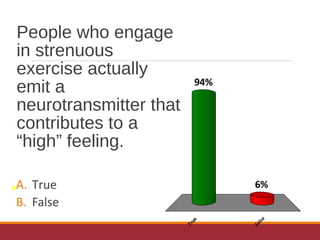 People who engage
in strenuous
exercise actually
emit a
neurotransmitter that
contributes to a
“high” feeling.
A. True
B. False
True
False
6%
94%
 