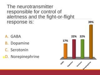 The neurotransmitter
responsible for control of
alertness and the fight-or-flight
response is:
A. GABA
B. Dopamine
C. Serotonin
D. Norepinephrine
GABA
Dopam
ine
Serotonin
Norepinephrine
17%
39%
22%22%
 