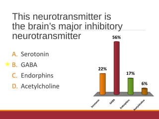 This neurotransmitter is
the brain’s major inhibitory
neurotransmitter
A. Serotonin
B. GABA
C. Endorphins
D. Acetylcholine Serotonin
GABA
Endorphins
Acetylcholine
22%
6%
17%
56%
 
