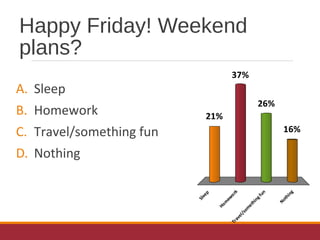 Happy Friday! Weekend
plans?
A. Sleep
B. Homework
C. Travel/something fun
D. Nothing
Sleep
Hom
ew
orkTravel/som
ethingfun
Nothing
21%
16%
26%
37%
 