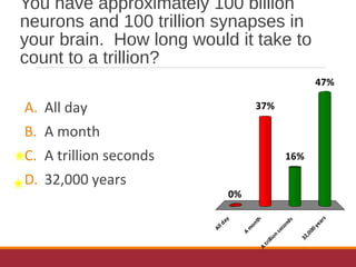 You have approximately 100 billion
neurons and 100 trillion synapses in
your brain. How long would it take to
count to a trillion?
A. All day
B. A month
C. A trillion seconds
D. 32,000 years
Allday
A
m
onth
A
trillion
seconds
32,000years
0%
47%
16%
37%
 